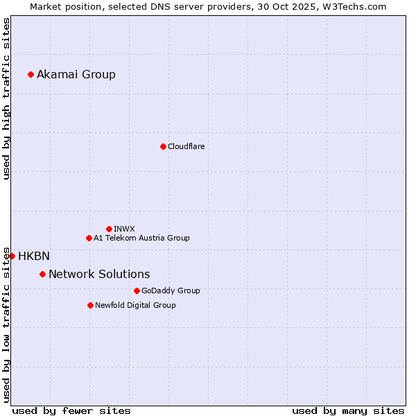 Market position of Network Solutions vs. Akamai Group vs. HKBN