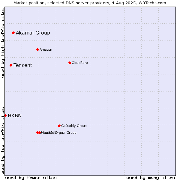 Market position of Akamai Group vs. Tencent vs. HKBN