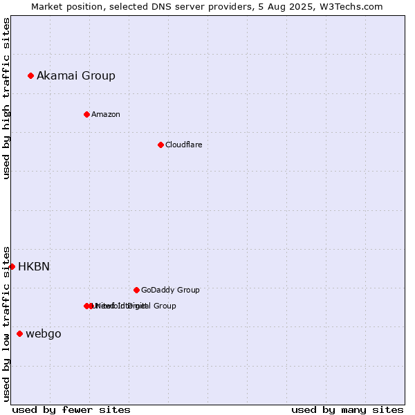 Market position of Akamai Group vs. webgo vs. HKBN