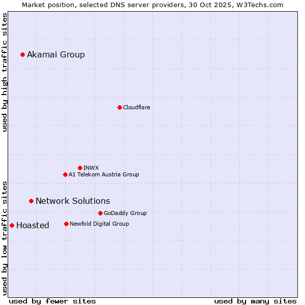 Market position of Network Solutions vs. Akamai Group vs. Hoasted