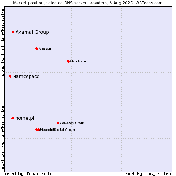 Market position of Akamai Group vs. home.pl vs. Namespace