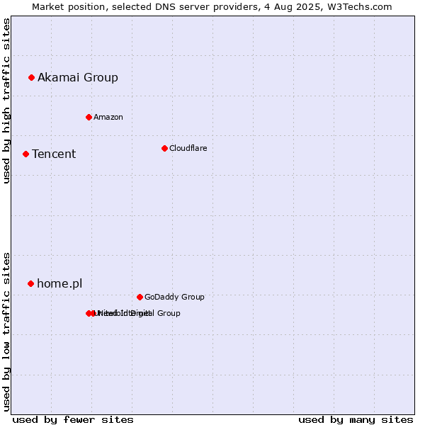 Market position of Akamai Group vs. home.pl vs. Tencent