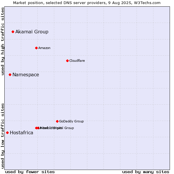 Market position of Akamai Group vs. Namespace vs. Hostafrica