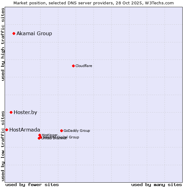 Market position of Akamai Group vs. Hoster.by vs. HostArmada