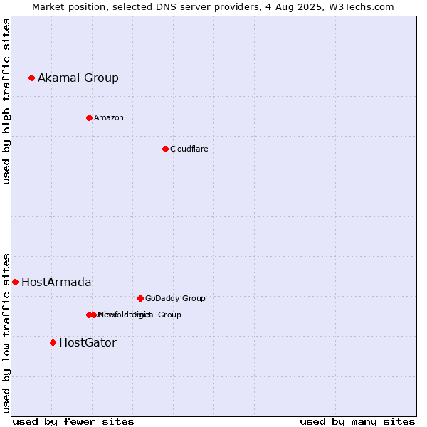 Market position of HostGator vs. Akamai Group vs. HostArmada