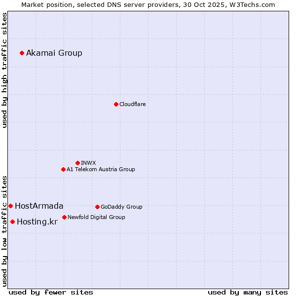 Market position of Akamai Group vs. Hosting.kr vs. HostArmada