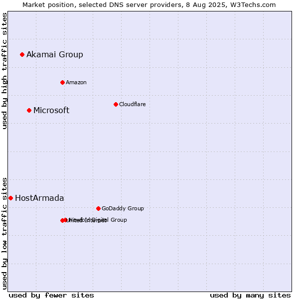 Market position of Microsoft vs. Akamai Group vs. HostArmada