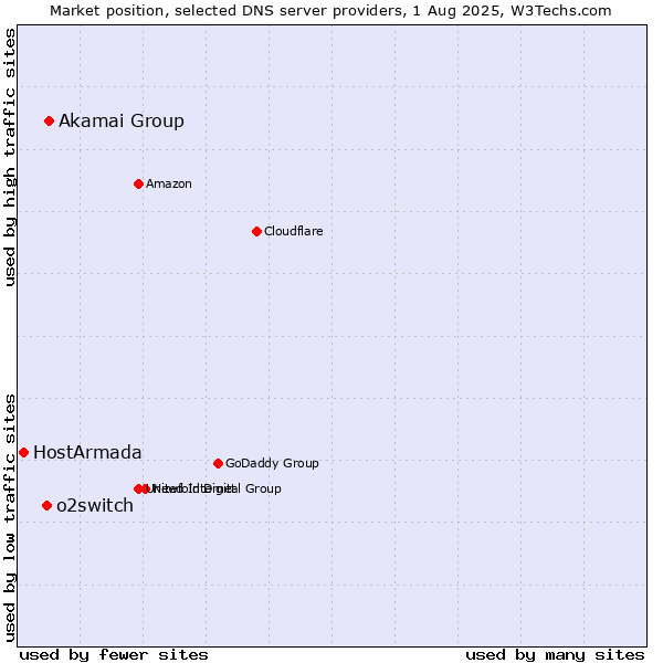 Market position of Akamai Group vs. o2switch vs. HostArmada