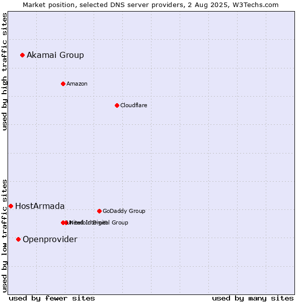 Market position of Akamai Group vs. Openprovider vs. HostArmada