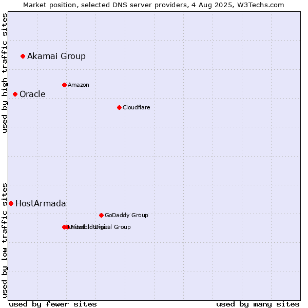 Market position of Akamai Group vs. Oracle vs. HostArmada