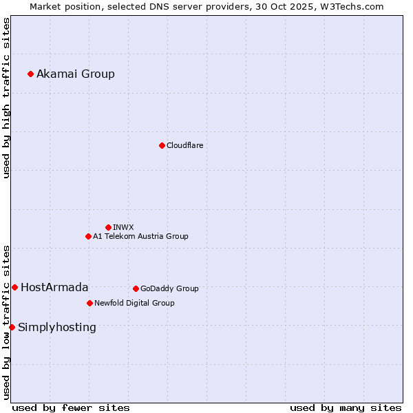 Market position of Akamai Group vs. HostArmada vs. Simplyhosting