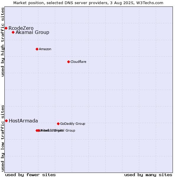 Market position of Akamai Group vs. HostArmada vs. RcodeZero