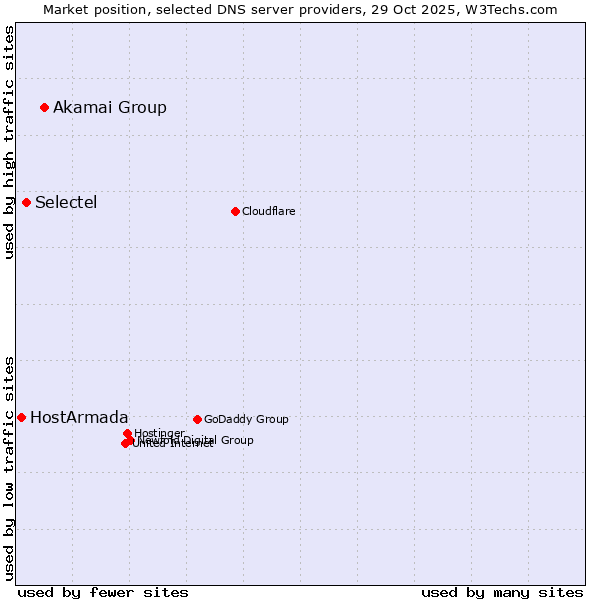 Market position of Akamai Group vs. Selectel vs. HostArmada