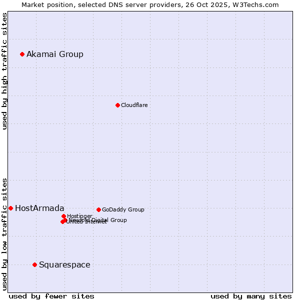Market position of Squarespace vs. Akamai Group vs. HostArmada