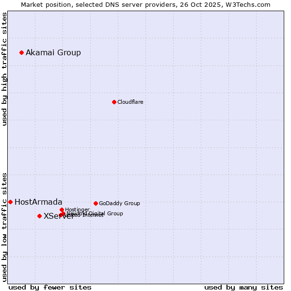 Market position of XServer vs. Akamai Group vs. HostArmada