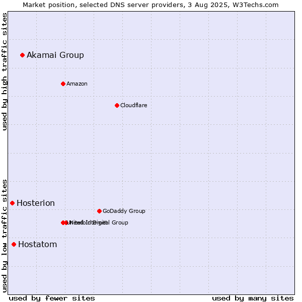 Market position of Akamai Group vs. Hostatom vs. Hosterion