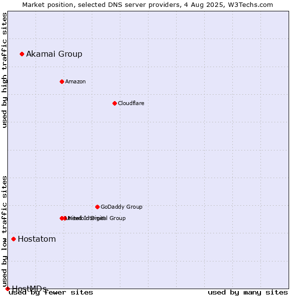 Market position of Akamai Group vs. Hostatom vs. HostMDs