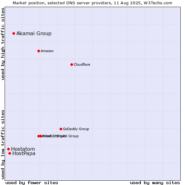 Market position of Akamai Group vs. HostPapa vs. Hostatom
