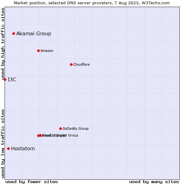 Market position of Akamai Group vs. Hostatom vs. I3C