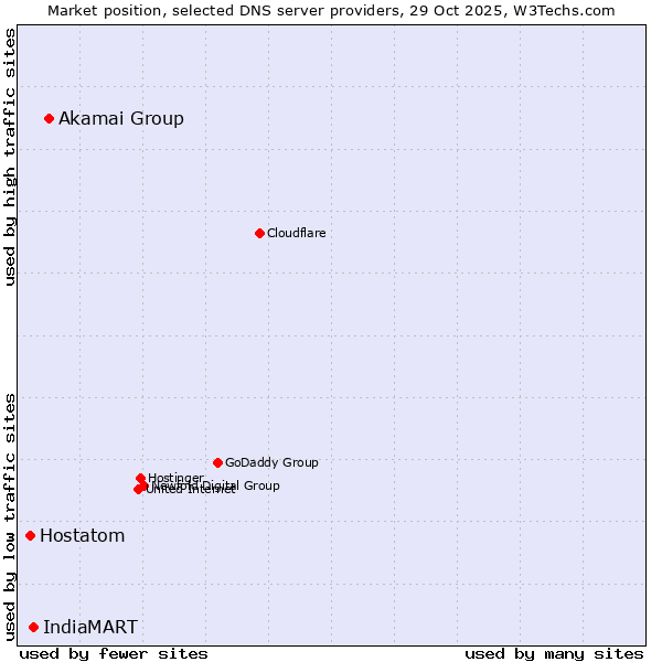 Market position of Akamai Group vs. IndiaMART vs. Hostatom