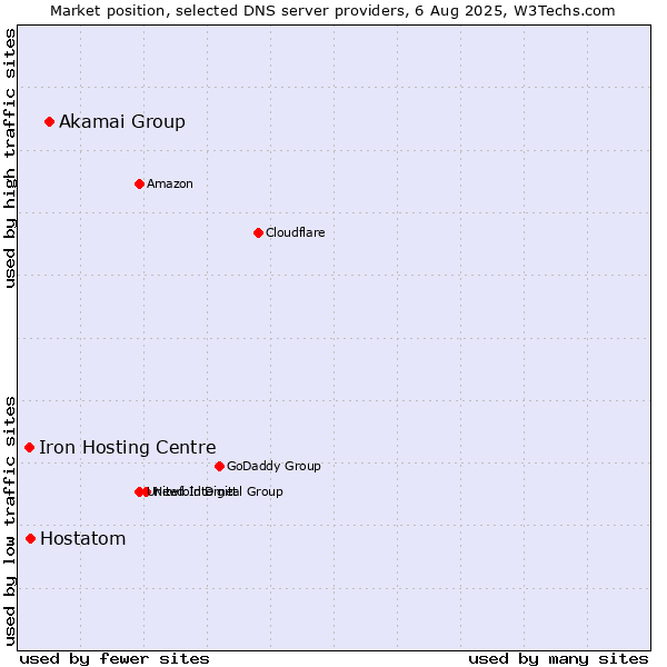Market position of Akamai Group vs. Hostatom vs. Iron Hosting Centre
