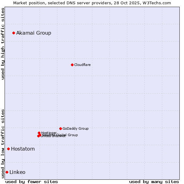 Market position of Akamai Group vs. Hostatom vs. Linkeo