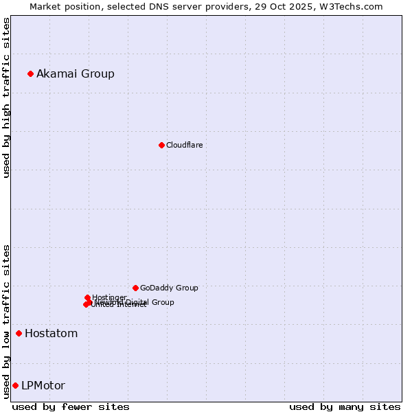 Market position of Akamai Group vs. Hostatom vs. LPMotor