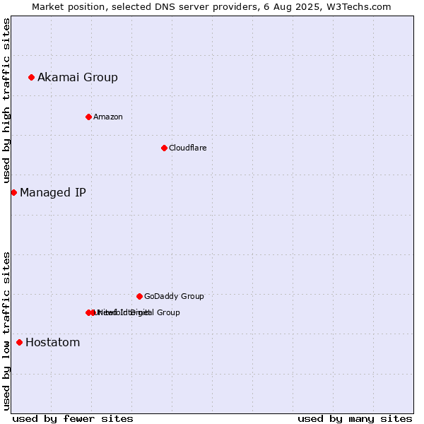 Market position of Akamai Group vs. Hostatom vs. Managed IP