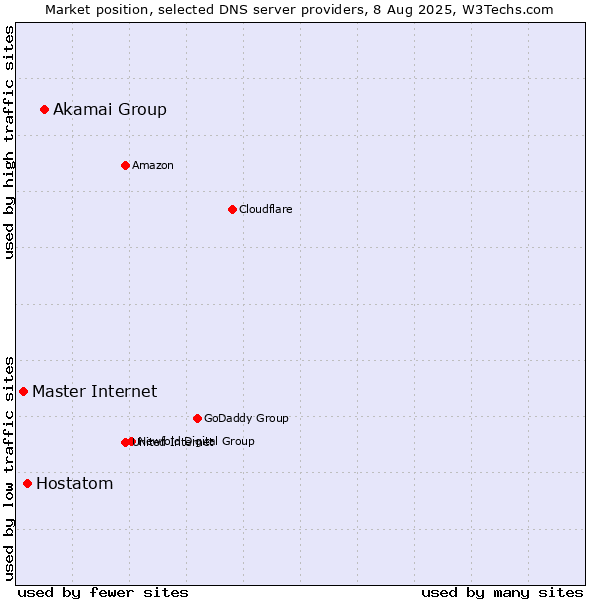 Market position of Akamai Group vs. Hostatom vs. Master Internet