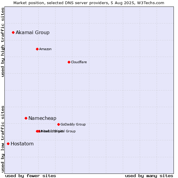 Market position of Namecheap vs. Akamai Group vs. Hostatom