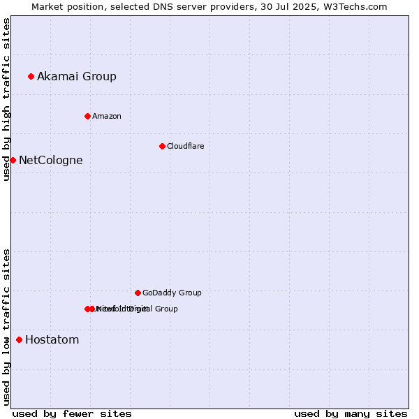 Market position of Akamai Group vs. Hostatom vs. NetCologne