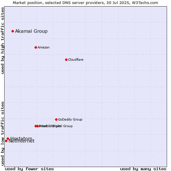 Market position of Akamai Group vs. Hostatom vs. Netinternet