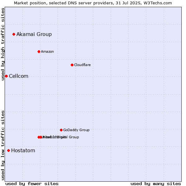 Market position of Akamai Group vs. Hostatom vs. Cellcom