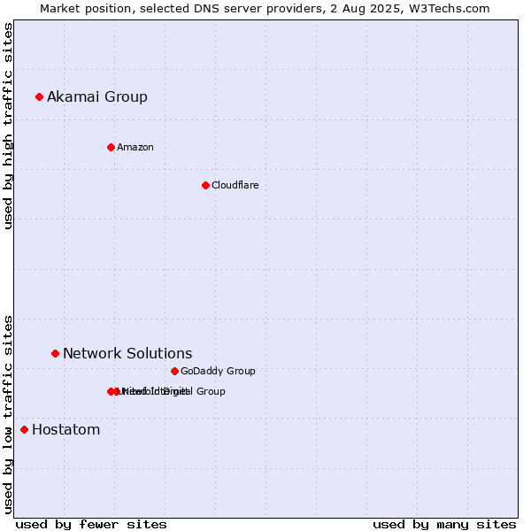 Market position of Network Solutions vs. Akamai Group vs. Hostatom