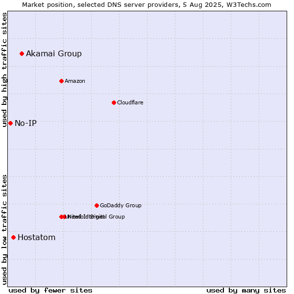 Market position of Akamai Group vs. Hostatom vs. No-IP