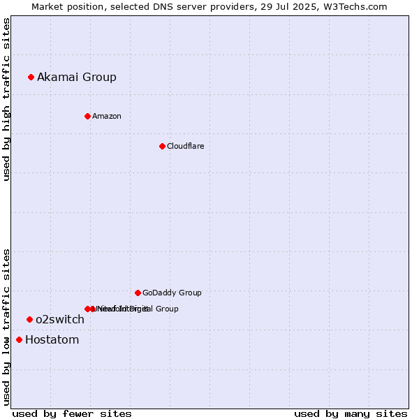 Market position of Akamai Group vs. o2switch vs. Hostatom