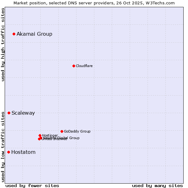 Market position of Akamai Group vs. Scaleway vs. Hostatom