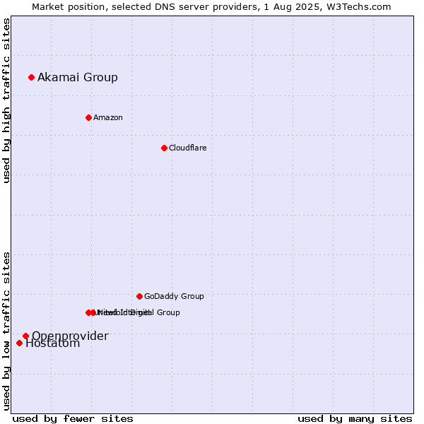 Market position of Akamai Group vs. Openprovider vs. Hostatom