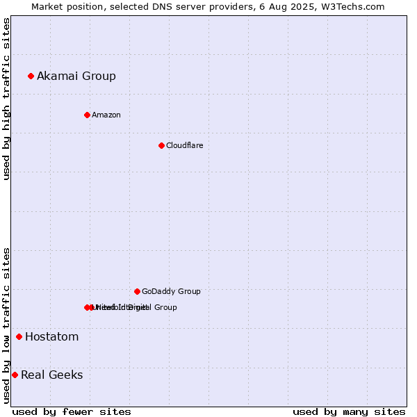 Market position of Akamai Group vs. Hostatom vs. Real Geeks