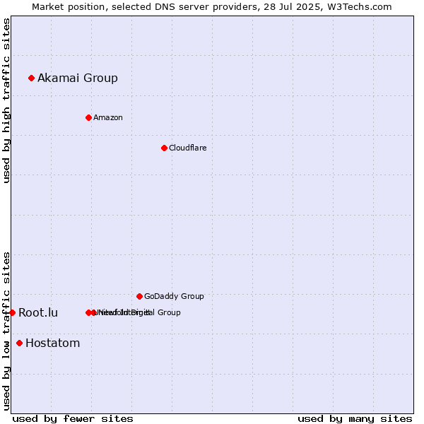 Market position of Akamai Group vs. Hostatom vs. Root.lu