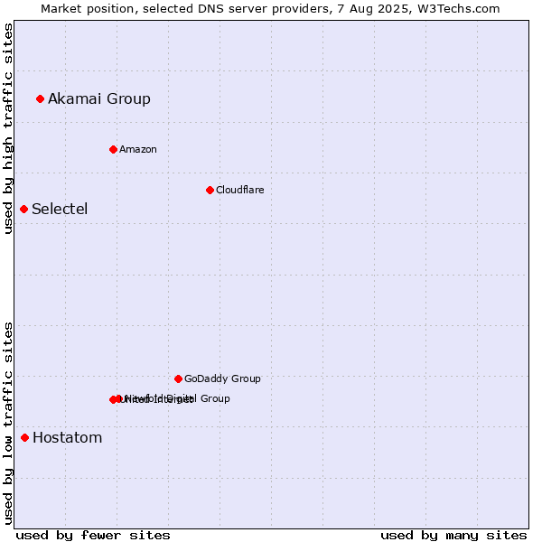 Market position of Akamai Group vs. Hostatom vs. Selectel