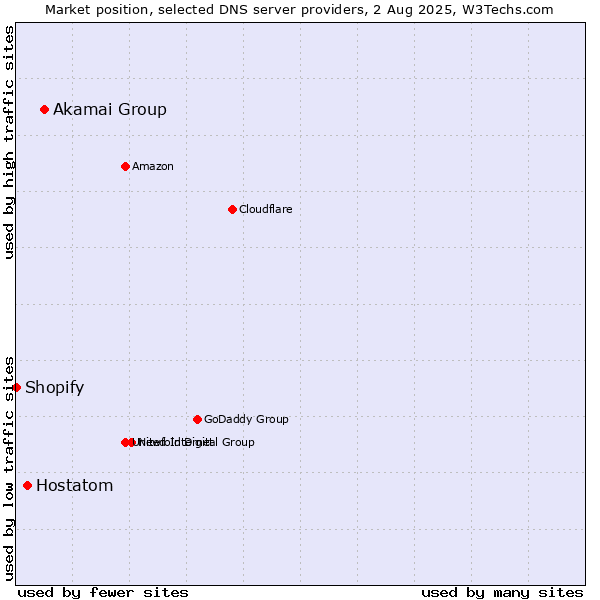 Market position of Akamai Group vs. Hostatom vs. Shopify