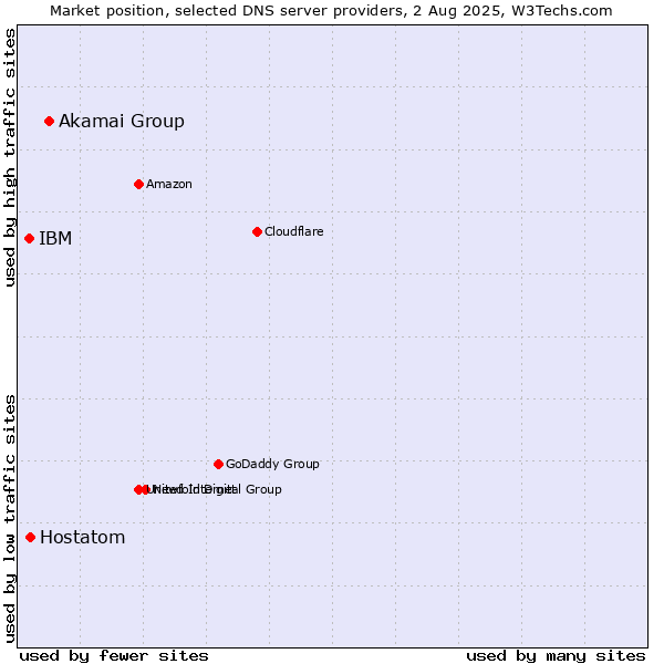 Market position of Akamai Group vs. Hostatom vs. IBM