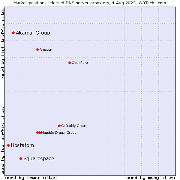 Market position of Squarespace vs. Akamai Group vs. Hostatom