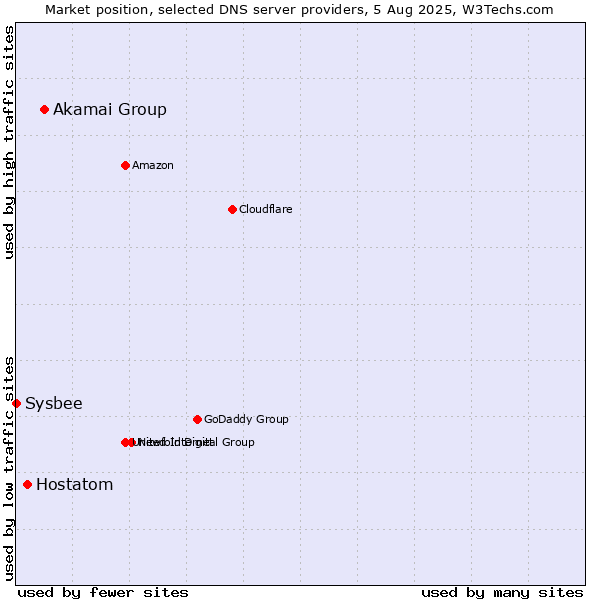 Market position of Akamai Group vs. Hostatom vs. Sysbee