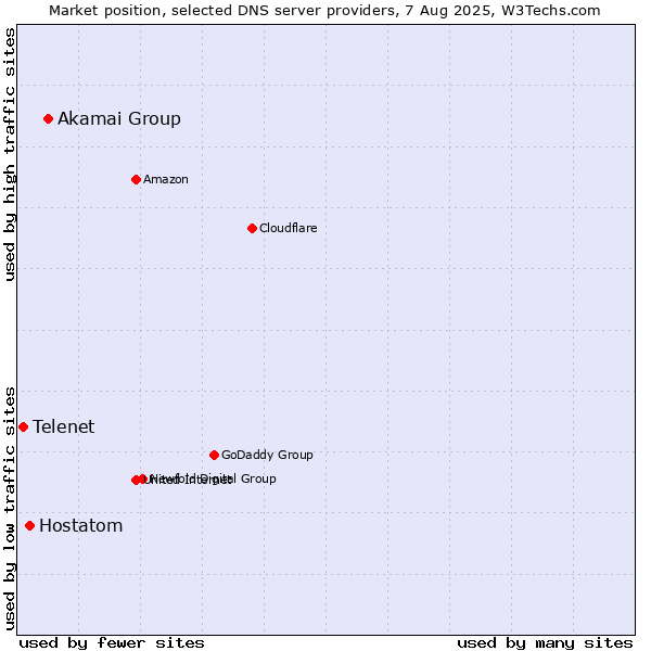 Market position of Akamai Group vs. Hostatom vs. Telenet