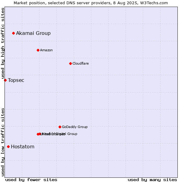 Market position of Akamai Group vs. Hostatom vs. Topsec
