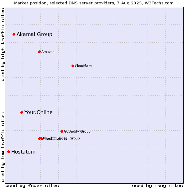 Market position of Your.Online vs. Akamai Group vs. Hostatom