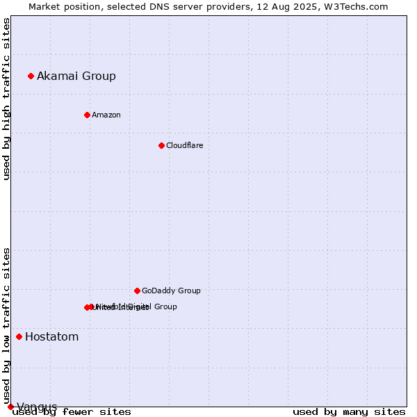 Market position of Akamai Group vs. Hostatom vs. Vangus