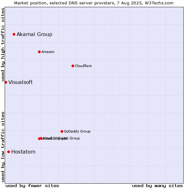 Market position of Akamai Group vs. Hostatom vs. Visualsoft